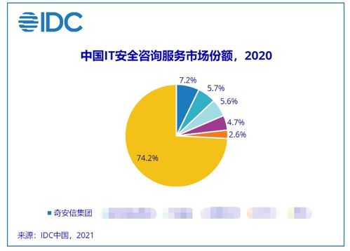 奇安信安全咨詢與托管安全服務雙增長，領跑行業網絡技術服務